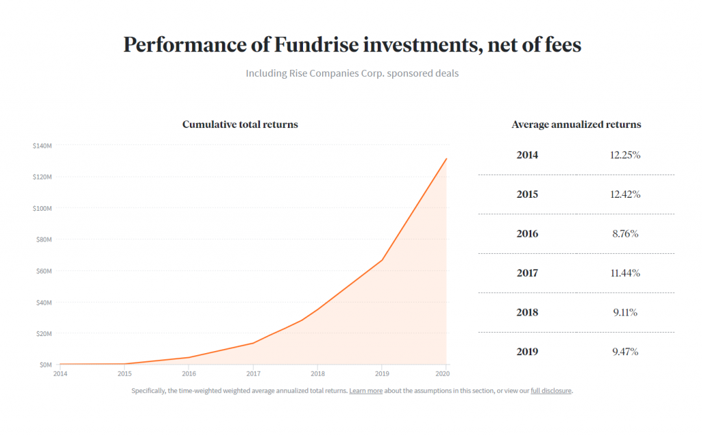 Fundrise historical performance