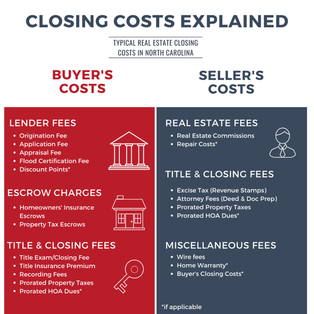 Closing Fees for Property
