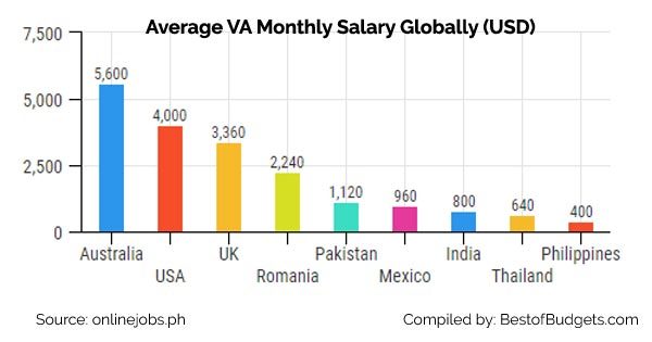 average Virtual Assistant Salary