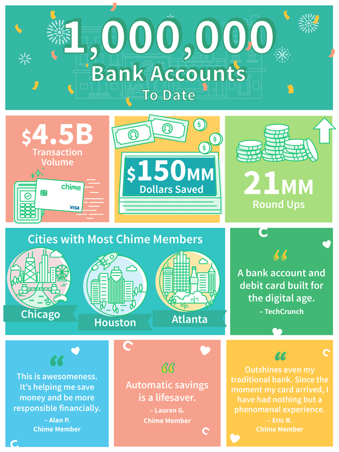 Chime Bank Statistics